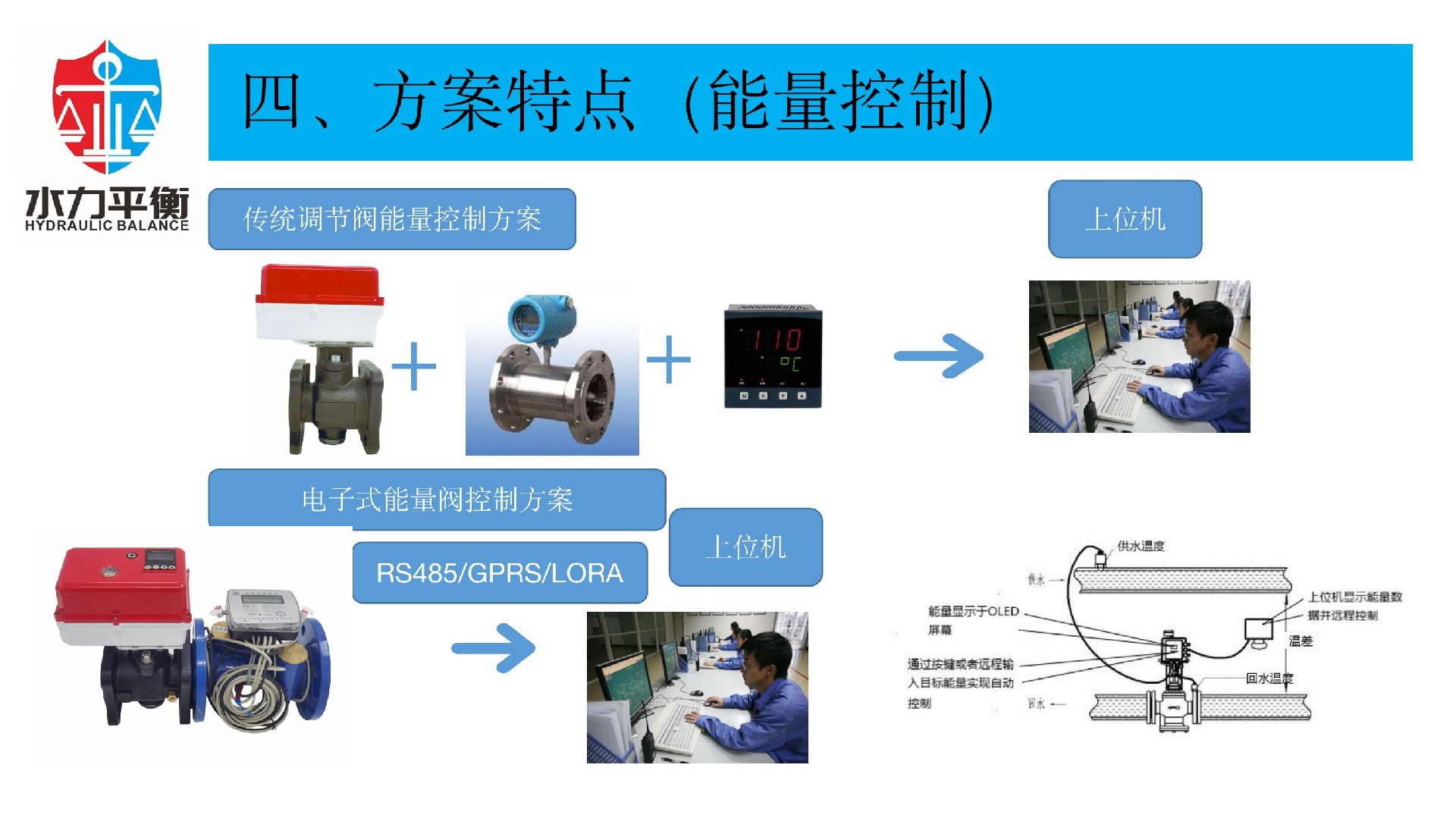 EVA2000C电子式智慧能量阀门